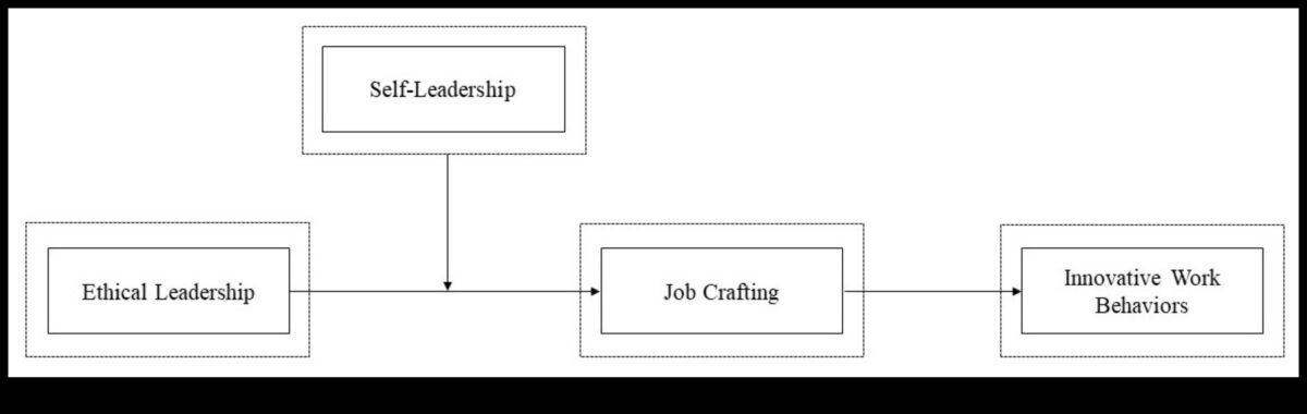 יצירת העתיד: אסטרטגיות למנהיגי האתיקה של מחר