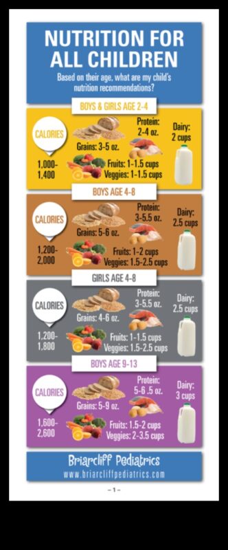 תזונה מתאימה לגיל: דיאטות איזון לילדים, בני נוער ומבוגרים